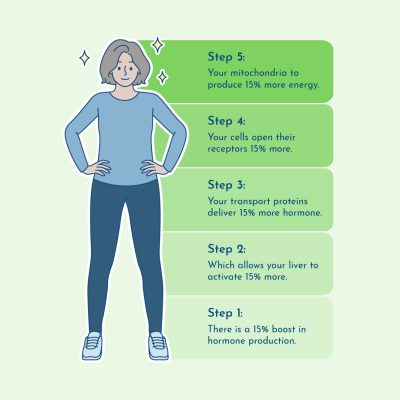 Woman supporting thyroid hormone pathway