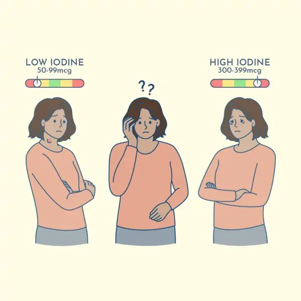 Low iodine and excessive iodine can be create problems