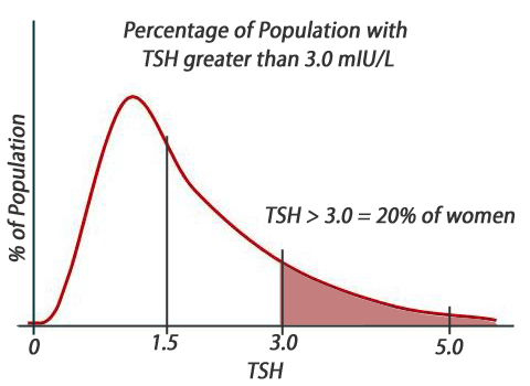 TSH-3