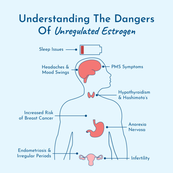 Graphic showing dangers of unregulated estrogen