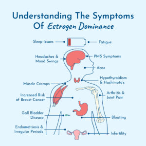 Graphic showing symptoms of estrogen dominance