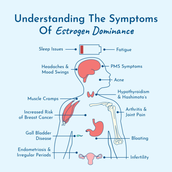 Graphic showing symptoms of estrogen dominance