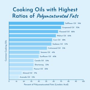 Graph comparing high PUFA content of cooking oils