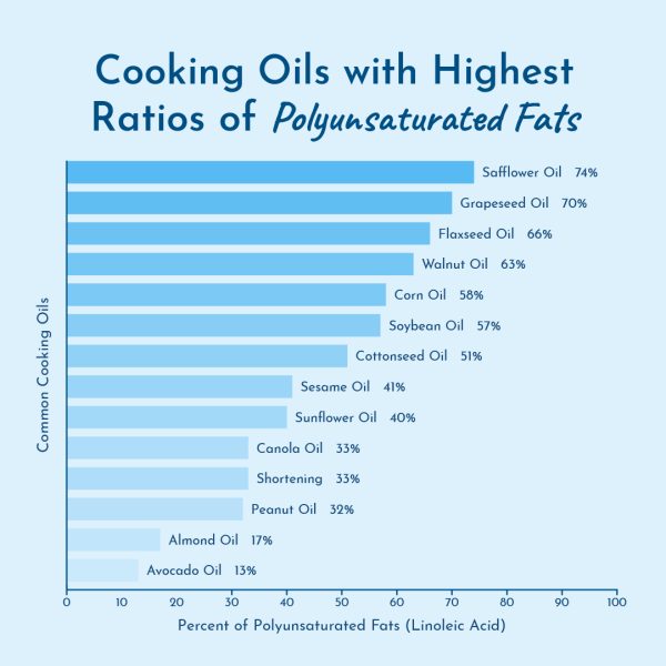 Graph comparing high PUFA content of cooking oils