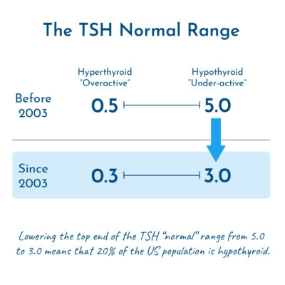Diagram comparing TSH ranges before and after 2003.