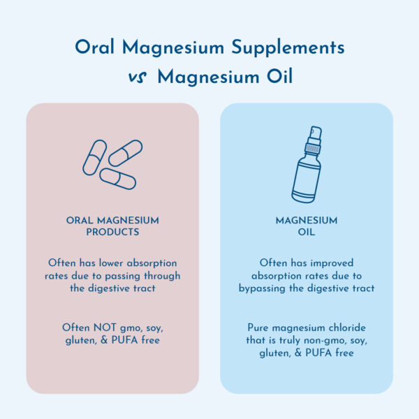 Graphic showing oral magnesium vs magnesium oil