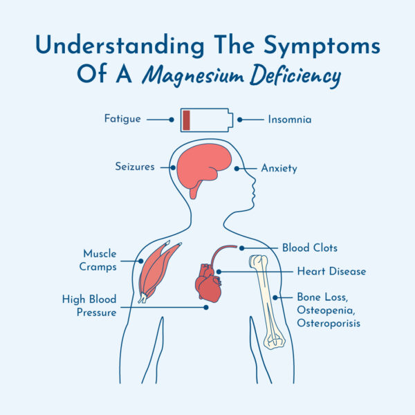 Graphic showing symptoms of a magnesium deficiency