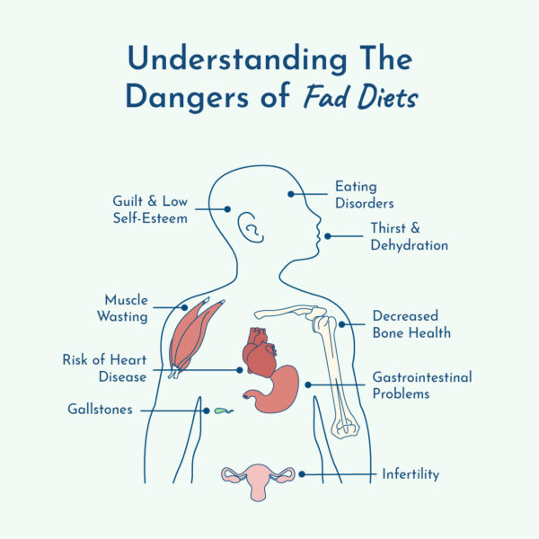 Graphic showing the dangers of fad diets