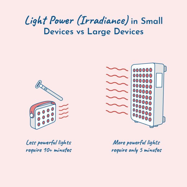 Graphic of irradiance in different red light devices