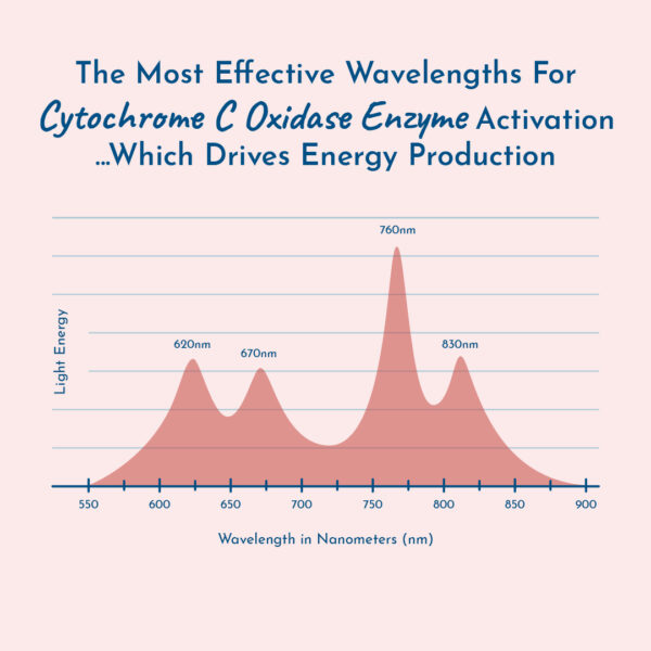 Graph showing most effective red light wavelengths 