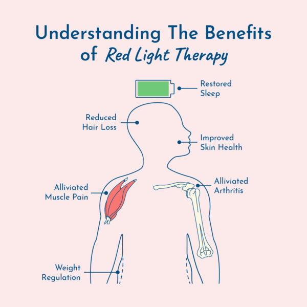 Graphic showing the benefits of Red Light Therapy