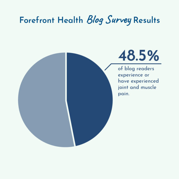 Graph showing 48.5% readers have joint pain