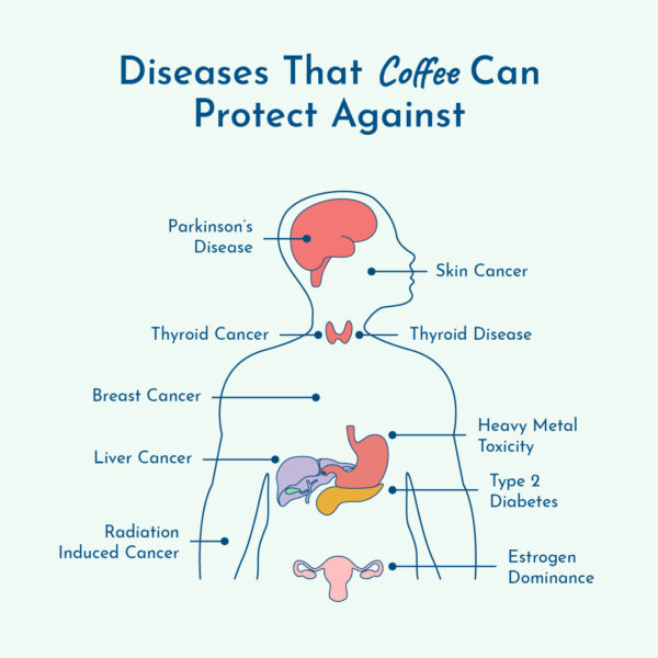 Diseases coffee helps protect against
