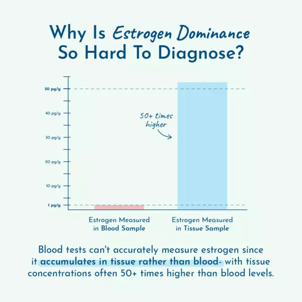 Estrogen dominance is hard to catch