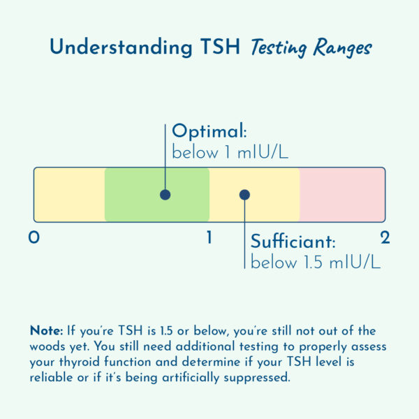 Graphic showing TSH testing ranges