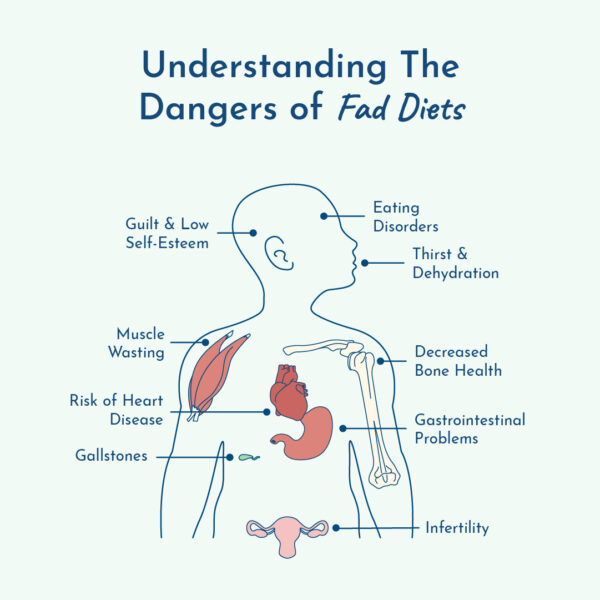 Graphic showing the dangers of fad diets
