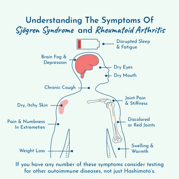 Graphic showing the symptoms of auto-immune diseases
