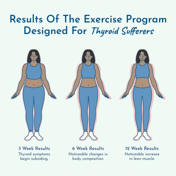 Results of thyroid exercise program