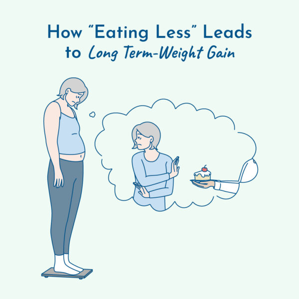 Eating less causes weight gain