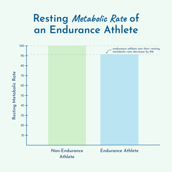 Decrease resting metabolic rate of endurance athlete