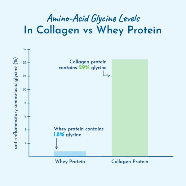 Does Whey Protein Have Glycine: Surprising Health Benefits Revealed