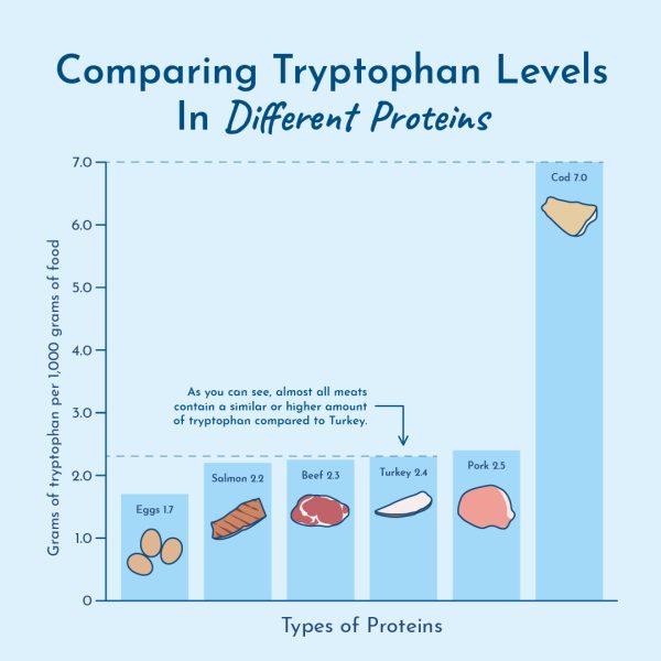 Protein source tryptophan levels