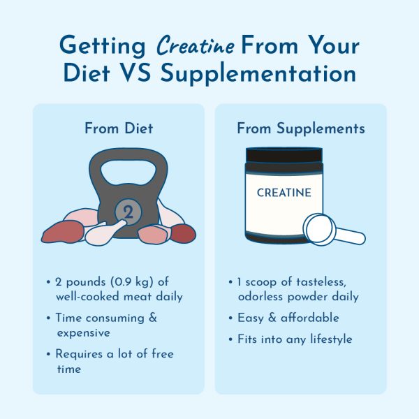 Comparison of creatine supplements vs diets