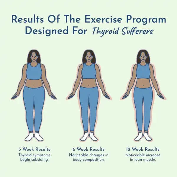 Exercise program results