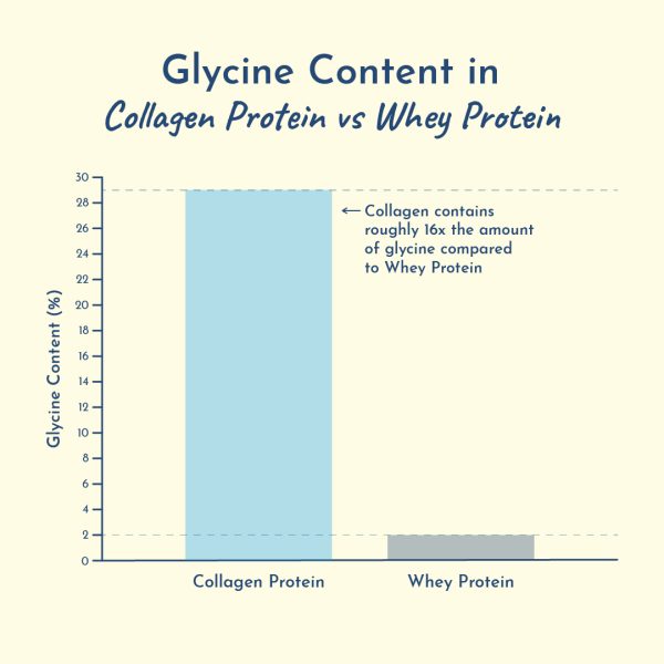 Glycine in collagen vs whey protein