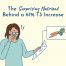 Vitamin A and thyroid