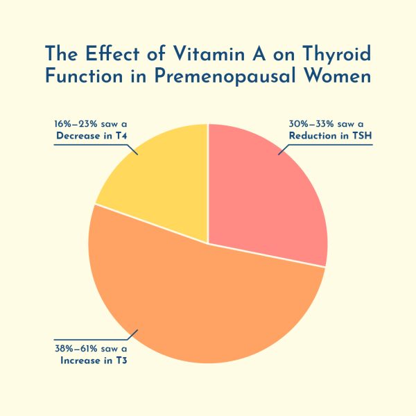 vitamin A and T3