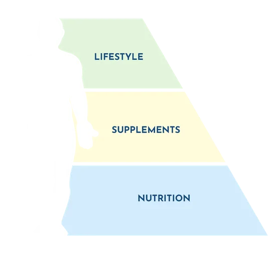 foundational-pillars Forefront Health Foundational Pillars
