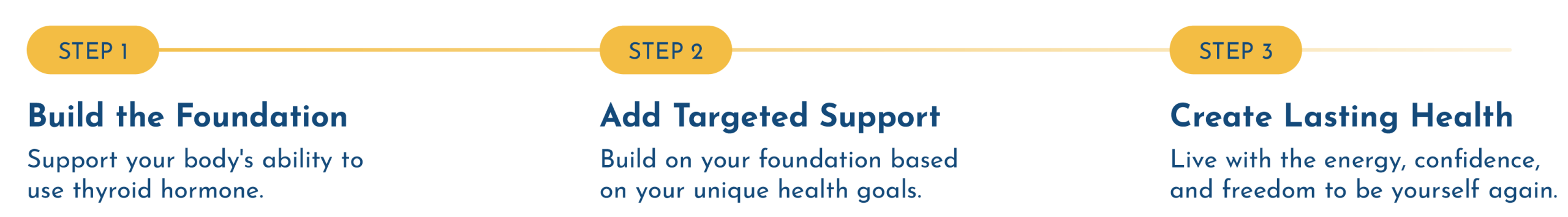 how-it-works-desktop-3-step-4 Build the foundation, add targeted support, and optimize your health