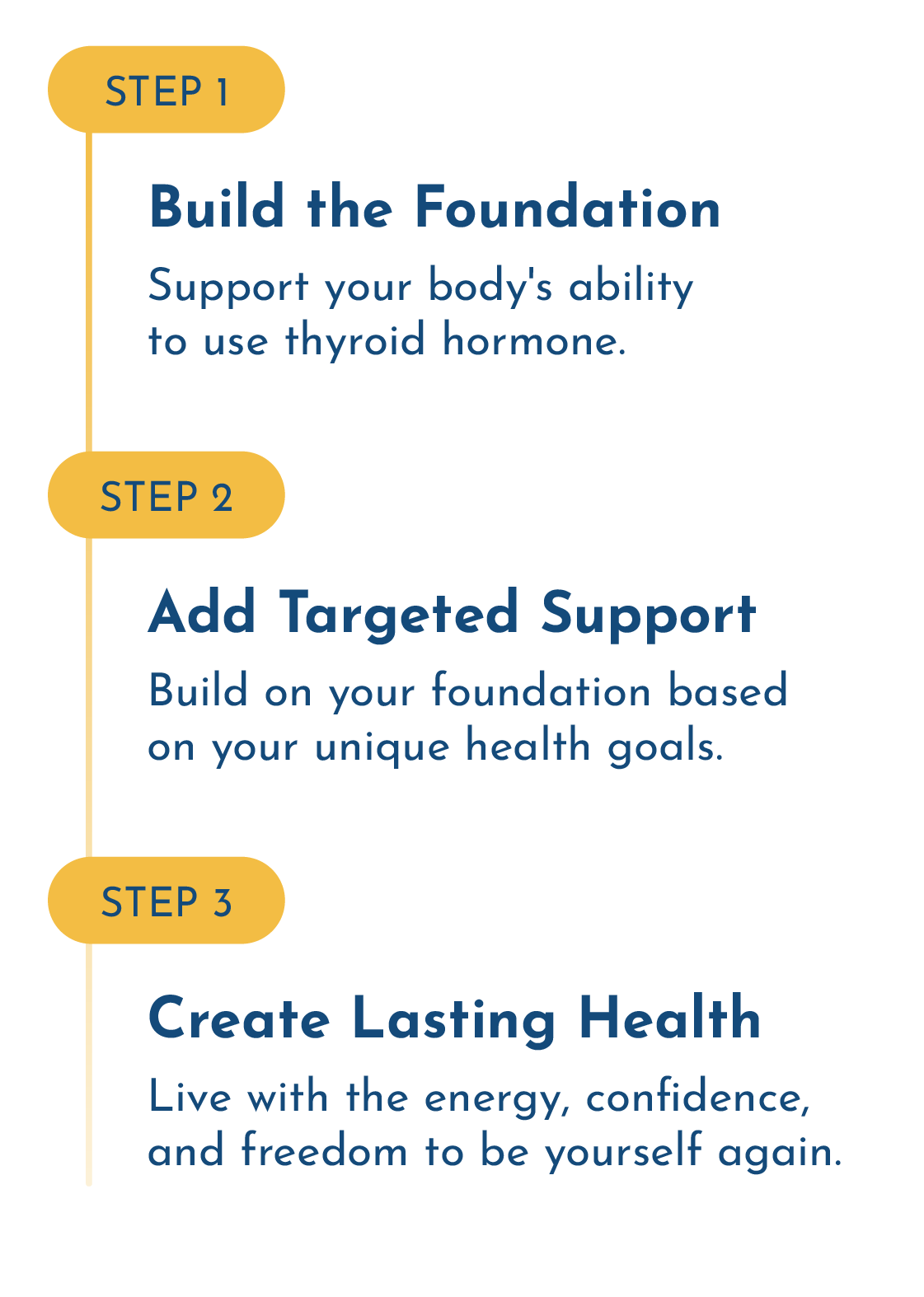 how-it-works-mobile-4 Build the foundation, add targeted support, and optimize your health